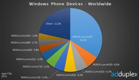 Windows Phone sales @ 2014. April